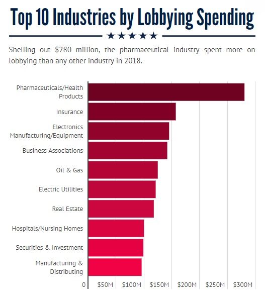 graph-of-lobyist-spending-1074995